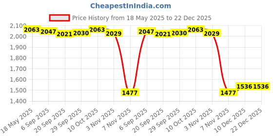 amazon.in MYADDICTION Wood Grain Sauna Thermometer Hygrometer Digital 2-in1 Sauna Room Durable C Price History Graph from 18 May 2025 to 21 Dec 2025