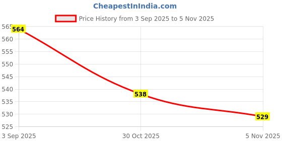 amazon.in MYADDICTION Wood Pruning for Household Woodworking Tool Pruning Trimming Cutting A Price History Graph from 3 Sep 2025 to 5 Nov 2025