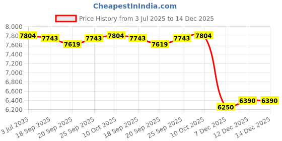amazon.in MYADDICTION Wood Track Game Gifts Learning Toys Montessori Toy for Children Kindergarten Price History Graph from 3 Jul 2025 to 14 Dec 2025