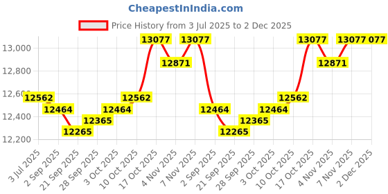 amazon.in MYADDICTION Wooden Sauna Bucket and Ladle Set Temperature Humidity Meter SPA Accessories Price History Graph from 3 Jul 2025 to 2 Dec 2025