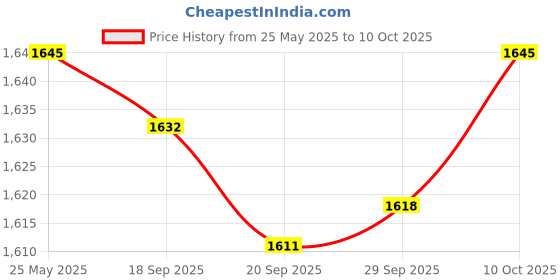 amazon.in MYADDICTION X0510 PWM DC 12V24V36V48V Motor Speed Controller Switch 10A Price History Graph from 25 May 2025 to 10 Oct 2025