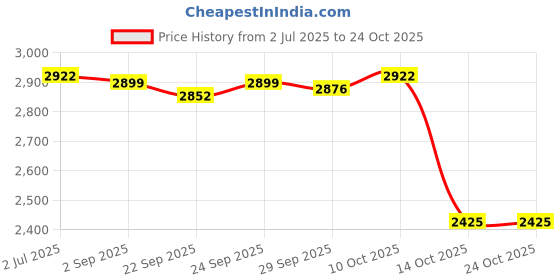 amazon.in MYADDICTION Yoga Shoulder Bag Carrier Holder Gym Crossbody Bag for Camping Travel Picnic Price History Graph from 2 Jul 2025 to 24 Oct 2025