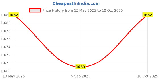 amazon.in MYADDICTION Yogurt Maker Constant Temperature Fermentation Mini Automatic Yogurt Machine Green PP Liner Price History Graph from 13 May 2025 to 10 Oct 2025