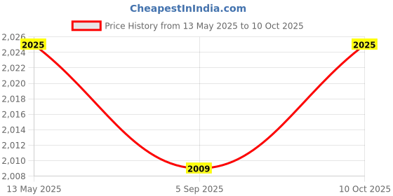 amazon.in MYADDICTION Yogurt Maker Constant Temperature Fermentation Mini Automatic Yogurt Machine Pink Steel Liner Price History Graph from 13 May 2025 to 10 Oct 2025