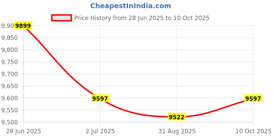 amazon.in MYADDICTION Yogurt Maker DIY Professional Low Noise Small Kitchen Appliances with 9 Cups Price History Graph from 28 Jun 2025 to 10 Oct 2025