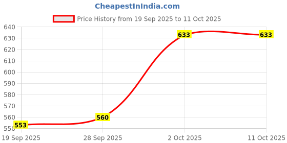 amazon.in MYADDICTIONDIY VR Cardboard Glasses – Virtual Reality Headset with 3D Optical Lenses Price History Graph from 19 Sep 2025 to 11 Oct 2025