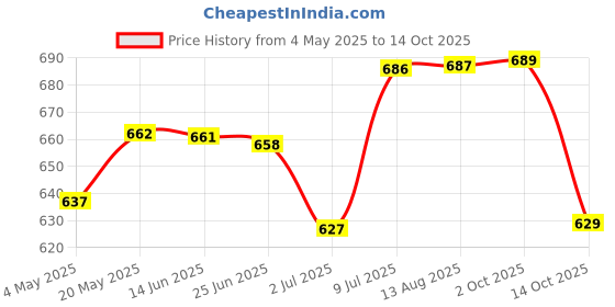 amazon.in MYADDICTIONLight-Weight Mute Silencer Alto Saxophone Practice Tools Instrument Accs Price History Graph from 4 May 2025 to 14 Oct 2025