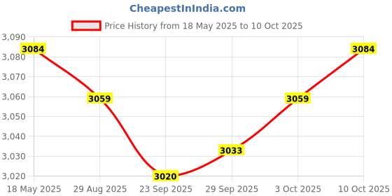amazon.in MYADDICTION® Sit up Assist Bar with Strong Suction Cup Assistant Device Fitness Situp Aid Black with Rope Price History Graph from 18 May 2025 to 10 Oct 2025