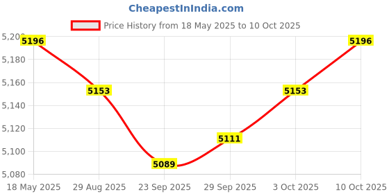 amazon.in MYADDICTION® Sit up Assist Bar with Strong Suction Cup Assistant Device Fitness Situp Aid Black with Rope Mat Price History Graph from 18 May 2025 to 10 Oct 2025