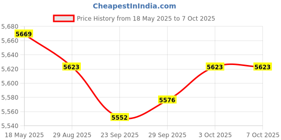 amazon.in MYADDICTION® Sit up Bar with 2 Strong Suction Cups Adjustable Assistant Device Situp Aid Black with Rope Price History Graph from 18 May 2025 to 7 Oct 2025