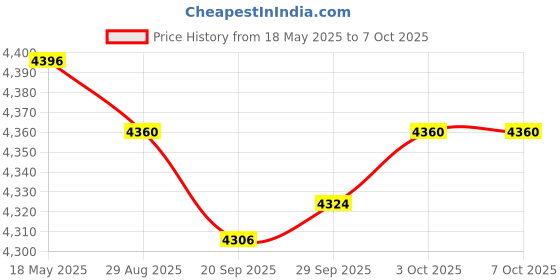 amazon.in MYADDICTION® Sit up Bar with 2 Strong Suction Cups Adjustable Assistant Device Situp Aid Red Price History Graph from 18 May 2025 to 6 Oct 2025