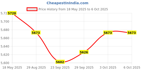 amazon.in MYADDICTION® Sit up Bar with 2 Strong Suction Cups Adjustable Assistant Device Situp Aid Red with Rope Price History Graph from 18 May 2025 to 3 Oct 2025
