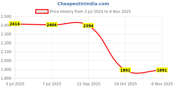 amazon.in myaddiction MYADDICTIONWooden Clogs Shoes Non Slip Women Flip Flops Halloween Summer Slippers Shoes black 36 to 37 myaddiction Price History Graph from 3 Jul 2025 to 2 Nov 2025