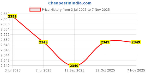 amazon.in myaddiction MYADDICTIONWooden Clogs Shoes Non Slip Women Flip Flops Halloween Summer Slippers Shoes black 38 to 39 myaddiction Price History Graph from 3 Jul 2025 to 2 Nov 2025