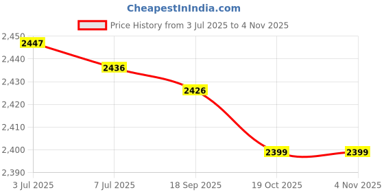 amazon.in myaddiction MYADDICTIONWooden Clogs Shoes Non Slip Women Flip Flops Halloween Summer Slippers Shoes red 38 to 39 myaddiction Price History Graph from 3 Jul 2025 to 2 Nov 2025