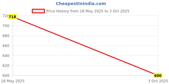 amazon.in MYAID High Absorption Sooo Good Baby Diaper Pant, Medium Size (7-12 kg), 32 Pant Each- (Pack of 2) Price History Graph from 18 May 2025 to 3 Oct 2025