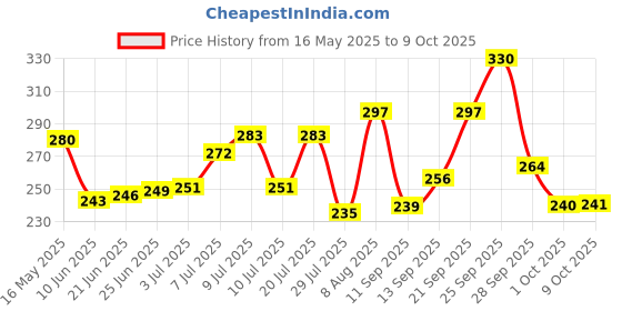 amazon.in MYAID Unisex Easy Adult Diaper Medium Size Tape Style Higher Absorption & Longer Comfort - M Size (10 Pc) Pack of 1 myaid Price History Graph from 16 May 2025 to 9 Oct 2025