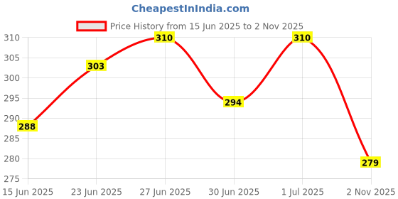 amazon.in MYAID Unisex Premium Adult Diaper Large Size. Pant Style. Higher Absorption & Longer Comfort - L Size (10 Pc) Pack of 1 Price History Graph from 15 Jun 2025 to 2 Nov 2025