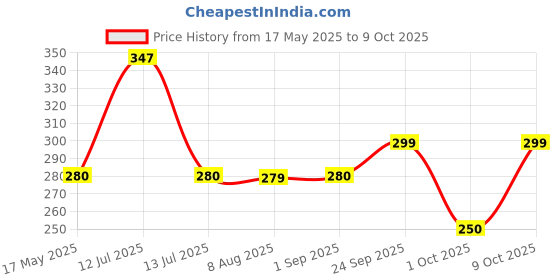 amazon.in MYAID Unisex Premium Adult Diaper Medium Size. Pant Style. Higher Absorption & Longer Comfort - M Size (10 Pc) Pack of 1 myaid Price History Graph from 17 May 2025 to 9 Oct 2025