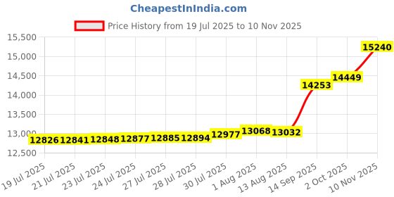 amazon.in Mybedsoul Brown Patchwork Quilt Set California King Size,3 Pieces Khaki Floral Plaid Reversible Bedspread Coverlet Set for All Season,Summer Soft Microfiber Bedding Set 96"x 106" Price History Graph from 19 Jul 2025 to 10 Nov 2025