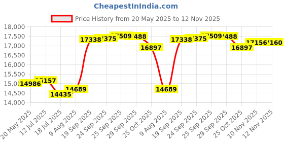 amazon.in Mybedsoul Yellow Boho Quilt Set Queen Size,3 Pieces Plaid Floral Bedspread Coverlet Set Summer,Patchwork Reversible Bedding Set King 90"x104" Price History Graph from 20 May 2025 to 12 Nov 2025