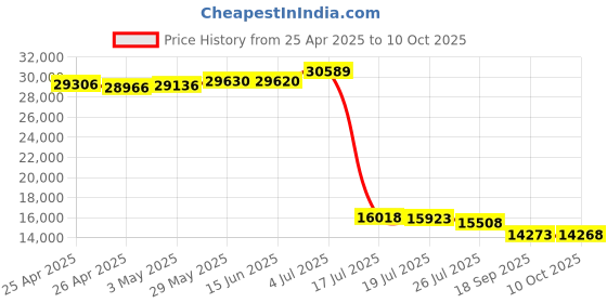 amazon.in MYBF300-BRK Generation 2 Captain Pro G-10 Price History Graph from 25 Apr 2025 to 10 Oct 2025