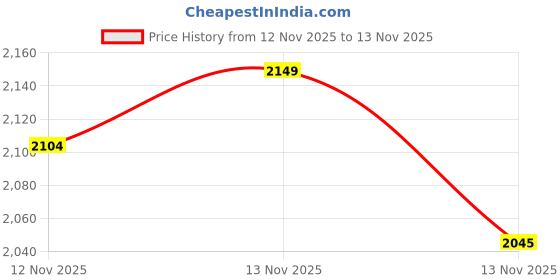 amazon.in Mybow Umbilical Navel Hernia Truss Belt Baby Belly Button Band Infant Abdominal Hernia Binder Adjustable Support Wrap with Three Removable Pads (Child 15.5 to 19â€ ) Price History Graph from 12 Nov 2025 to 13 Nov 2025