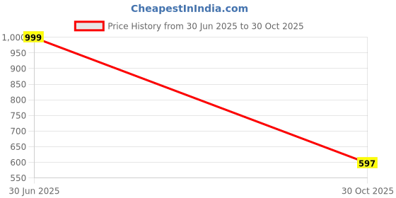 amazon.in MYCENSE Shabu Shabu Pot Stainless Steel Double Flavor Hotpot Kitchen Cooker Divided Hot Pot Mandarin Duck Pot for Camping Home Party Price History Graph from 30 Jun 2025 to 30 Oct 2025