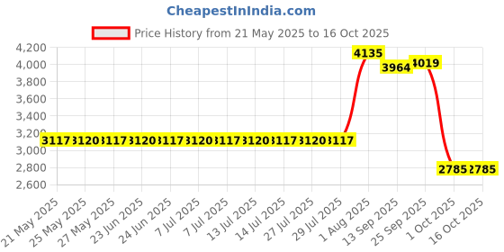 amazon.in MyChelle Dermaceuticals Sun Shield SPF 28 Unscented, Daily Broad-Spectrum Protection, Mineral Based Sunscreen for All Skin Types, Gluten Free & Vegan and Cruelty-Free, 2.3 fl oz mychelle dermaceuticals Price History Graph from 21 May 2025 to 16 Oct 2025