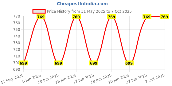 amazon.in MyChetan Bullet Farrata Fan Motor | Keywal High Speed Motor Ivory mychetan Price History Graph from 31 May 2025 to 7 Oct 2025