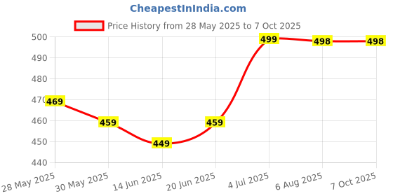 amazon.in Mycket Luggage Scale Portable Digital Weight Scale Electronic Suitcase Scale Hanging Scales Luggage Weighing Scale 110 Lb/ 50Kg with Backlit with Tare Function Lightweigh for Travel mycket Price History Graph from 28 May 2025 to 7 Oct 2025