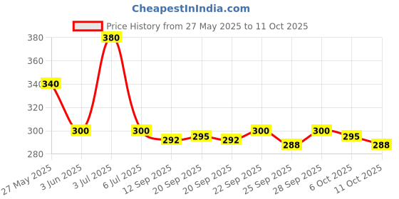 amazon.in Mycoclin Shampoo (60 ml) Price History Graph from 27 May 2025 to 11 Oct 2025