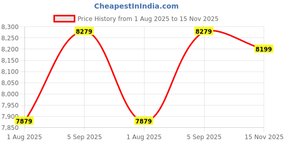 amazon.in mycoco Women's Long Bike Swim Shorts UPF 50+ Swim Bottom Multi-Functional Board Shorts Rash Guard mycoco Price History Graph from 1 Aug 2025 to 15 Nov 2025