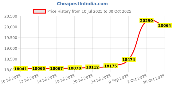 amazon.in MYCRAFT Twn Bed Tent Price History Graph from 10 Jul 2025 to 30 Oct 2025