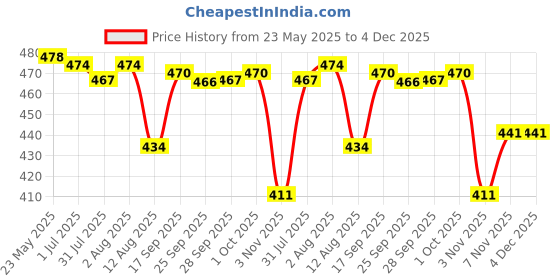 amazon.in myddiction 20X Ear Thermometer Covers Refill Caps Disposable for Braun Thermoscan Health & Beauty | Medical Mobility & Disability | Monitoring & Testing | Thermometers Price History Graph from 23 May 2025 to 4 Dec 2025