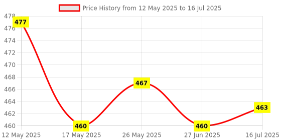 amazon.in myaddiction myddiction Dc 5V to Dc 12V USB Voltage Step Up Converter Cable with Dc Jack 5.5X2.1Mm Computers/Tablets & Networking | Computer Cables & Connectors | USB Cables, Hubs & Adapters myaddiction Price History Graph from 12 May 2025 to 16 Jul 2025