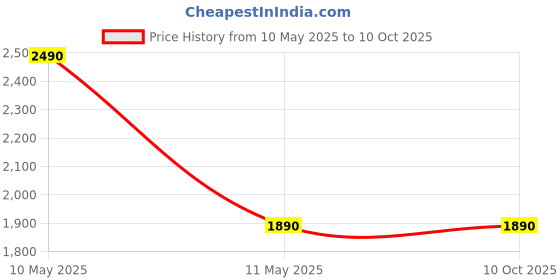 amazon.in mydthshop Tata Play HD Set Top Box New Connection with Basic Pack and Free Installation (Kannada HD Pack) mydthshop Price History Graph from 10 May 2025 to 9 Oct 2025