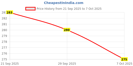 amazon.in MYFAIR Fairness Soap | Deep Cleansing & Brightening | Removes Dark Dead Cells | Hydrating with Aloe Vera & Vitamin C | Antioxidant 75g – Pack of 04 Price History Graph from 21 Sep 2025 to 7 Oct 2025
