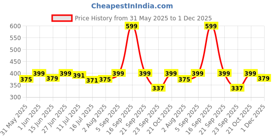 amazon.in MyFiFuel Hair Vitamins with DHT blocker (36 Vitamins, Mineral & Herbs) For Hair Re-Growth & Hairfall Control, (120 tablets) Price History Graph from 31 May 2025 to 1 Dec 2025