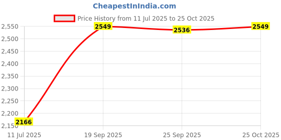 amazon.in MyFitFuel Advance MFF 100% Whey Protein Powder, Whey With Digestive Enzymes and Multi Vitamins | 1 Kg, 28 Servings (Chocolate Fudge) Price History Graph from 11 Jul 2025 to 25 Oct 2025