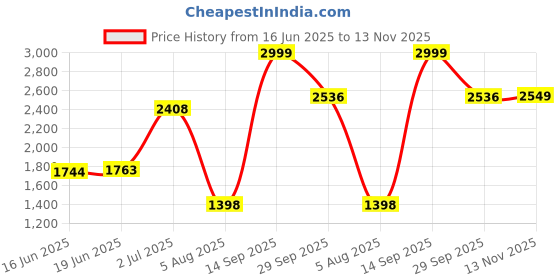 amazon.in MyFitFuel Advance MFF 100% Whey Protein Powder, Whey With Digestive Enzymes and Multi Vitamins | 1 Kg, 28 Servings (Vanilla Creme) Price History Graph from 16 Jun 2025 to 13 Nov 2025