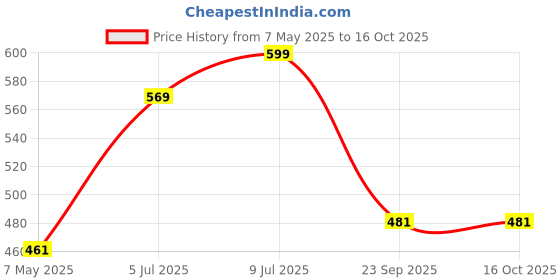 amazon.in MyFitFuel B Complex with Vitamin C (180 Capsules) with 100% RDA B1, B2, B3, B5, B6, B7, B9 & B12 | Hair Growth, Energy & Immunity | Youthful Skin myfitfuel Price History Graph from 7 May 2025 to 15 Oct 2025