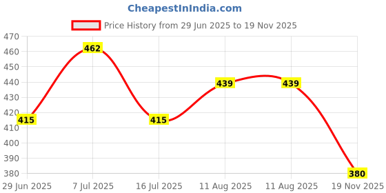 amazon.in MyFitFuel Beta Alanine (100 gm) Unflavoured Price History Graph from 29 Jun 2025 to 19 Nov 2025
