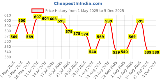 amazon.in MyFitFuel CLA 2000mg, (90 Softgels), Supplement For Men & Women myfitfuel Price History Graph from 1 May 2025 to 5 Dec 2025