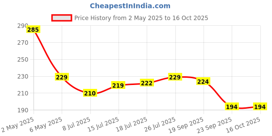 amazon.in MyFitFuel Creatine Monohydrate 200 mesh (.22 lbs) 100 gm Unflavored Price History Graph from 2 May 2025 to 15 Oct 2025