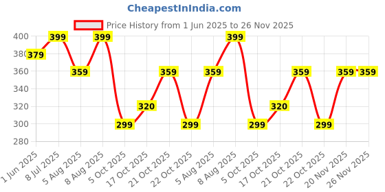 amazon.in MyFitFuel Creatine Monohydrate 200 mesh, 3000mg (60 Tablets) Price History Graph from 1 Jun 2025 to 25 Nov 2025