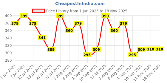 amazon.in MyFitFuel Electrolyte Energy, Hydration & Replenishment. With Green Tea Extract, L-Threonine For Better Performance (200g Orange) myfitfuel Price History Graph from 1 Jun 2025 to 17 Nov 2025