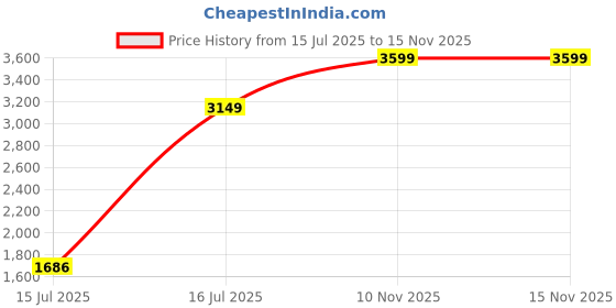 amazon.in MyFitFuel Hydrolyzed Whey Protein | 1 Kg, 30 Servings (Smooth Chocolate) | Paritally Pre digested Protein Price History Graph from 15 Jul 2025 to 15 Nov 2025