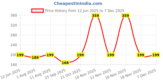 amazon.in MyFitFuel Iron (3 Months) + Folic Acid, Zinc, Vitamin C & B12 Supplement For Hemoglobin, Immunity & Energy, (90 Capsules) myfitfuel Price History Graph from 12 Jun 2025 to 5 Dec 2025