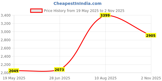 amazon.in MyFitFuel ISO-HYDRO ProZymes Whey, Low Carb, 100% Pure Whey Protein Isolate & Hydrolysed Whey | Clinical Trial Enzyme & Probiotics For Faster Digestion & Enhanced Absorption | (Vanilla Velvet, 1 Kg) Price History Graph from 19 May 2025 to 2 Nov 2025